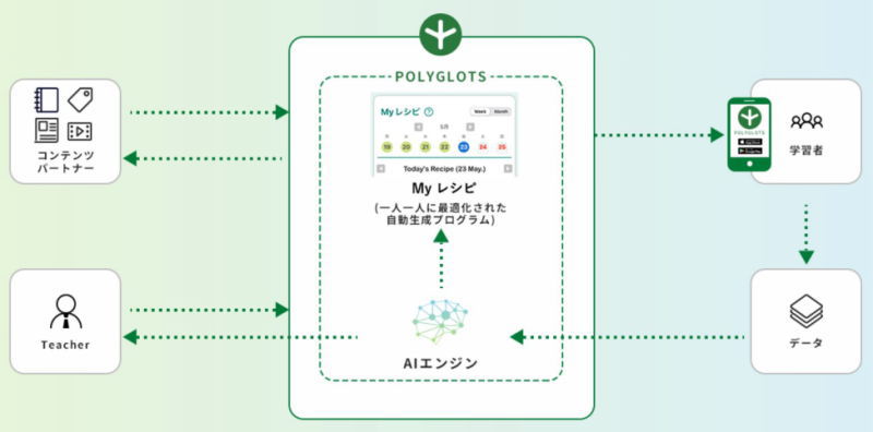 レシピーのAIプラットフォーム