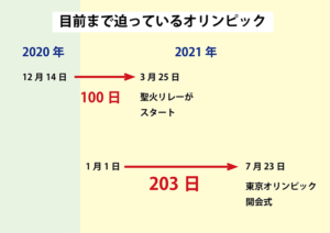 目前まで迫っているオリンピック