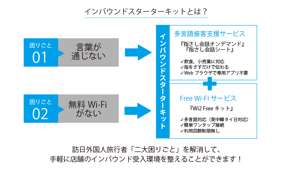 インバウンドスターターキットとは？